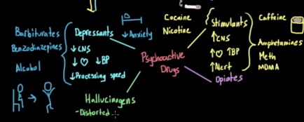 Overview of psychoactive drugs