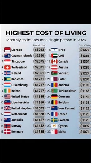 Most Expensive Countries to Live 💸🌍 (2026)
