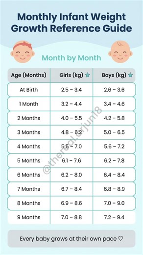 Infant Weight Chart (0–9 Months) | Baby Growth Reference Guide | Pediatrics Quick Revision