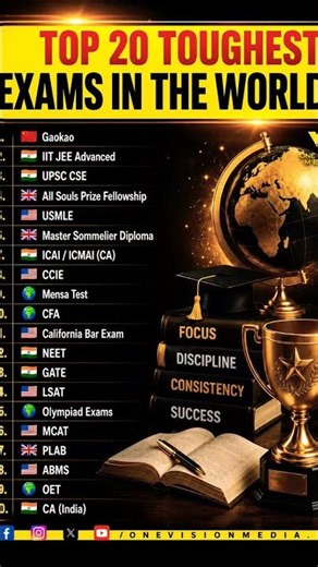 Top 20 Toughest Exams in the World 🌍 | World's Hardest Competitive Exams Ranked