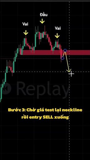 Cách xác định mô hình Vai Đầu Vai nhanh và chính xác #trading #tradeforex #forex #trader