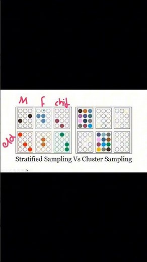 Stratified sampling vs cluster samplingشرح مبسط