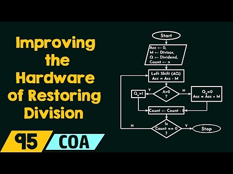 Improving the Hardware of Restoring Division