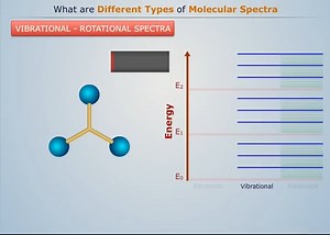 分子光谱的类型 Types of Molecular Spectroscopy _ Engineering Chemistry