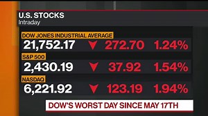 37K views · 90 reactions | All major S&P 500 groups fell lower as U.S. stocks reacted to the Barcelona attacks. | Bloomberg Markets | Facebook