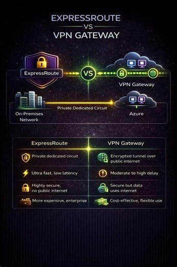 Compare ExpressRoute vs VPN Gateway