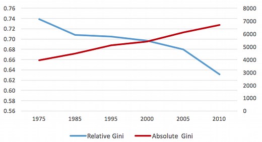 Absolute versus relative inequality: This is why both matter