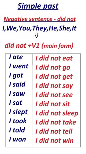 Simple past negative sentence #shorts #shortsvideo #english #grammar #spokenenglish