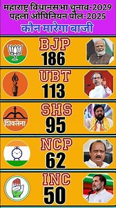 🔥MAHARASHTRA Opinion Poll 2029 SHOCKER! | MVA vs Mahayuti | Who Will Win 2029 Assembly Election❓