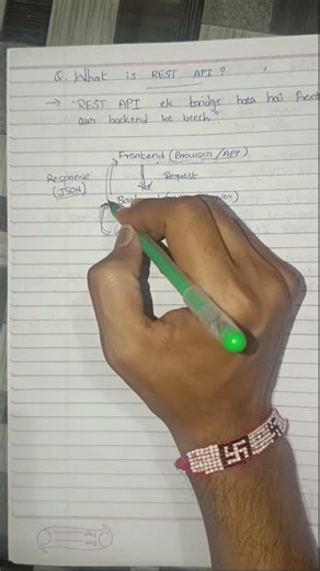 What is REST API? Explained Simply #shorts #restapi #webdevelopment #coding #backend #database #api