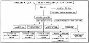 Structure of NATO - Alchetron, The Free Social Encyclopedia