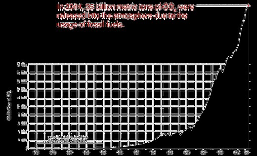 How Much Carbon Dioxide Are We Emitting? - NASA Science