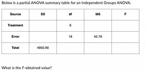 Below is a partial ANOVA summary table for an Independent Group... | Filo