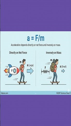 Newton’s Second Law of Motion Explained in 40 Seconds| F = ma | Science Made Easy | Revision