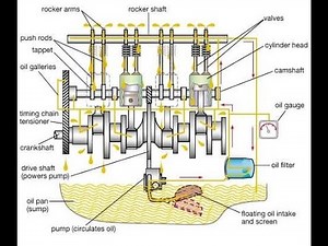 Understanding Lubrication Systems in Automotive Applications