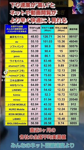 各社の全国の通信速度の実測値平均で、機能ごとの推奨速度も解説