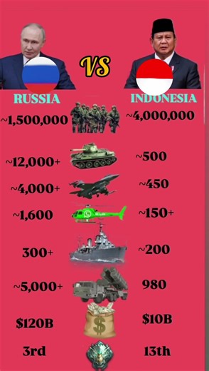 🇷🇺 Russia vs 🇮🇩 Indonesia Military Power Comparison 2026 | Who Would Win? ⚔️🌍 Tanks | Jets | Navy 💥