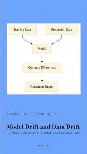Today’s Question: What is Model Drift & Data Drift? #machinelearning #datascience #interviewprep