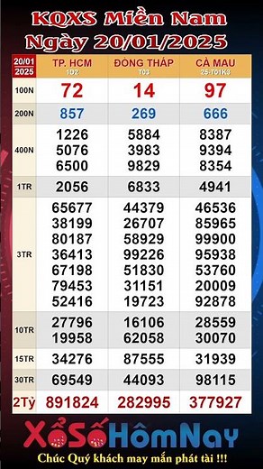 KQXSMN - Kết Quả Xổ Số Miền Nam ngày 20/01/2025, XSMN , TP. HCM XSHCM, Đồng Tháp XSDT, Cà Mau XSCM