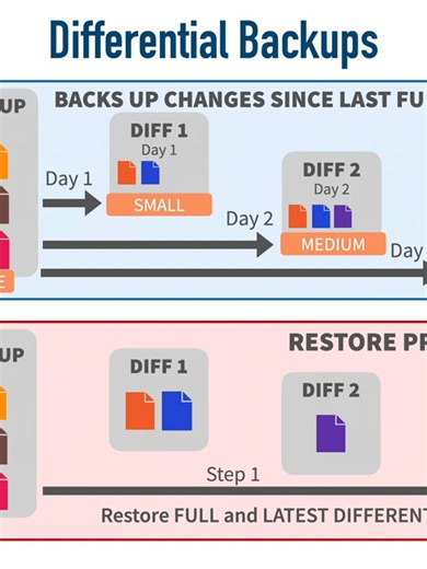 3 Types of Backups- A CCST Cybersecurity Topic - パート 005