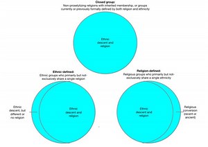 Ethnoreligious group - Alchetron, The Free Social Encyclopedia