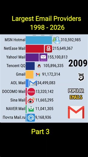 Largest Email Providers 1998 - 2026 #data #ranking #comparison #email #provider