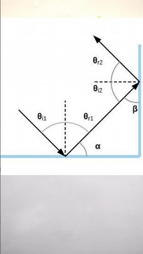 Light reflection and refraction class 10 | Multiple Reflection | Inclined Mirrors