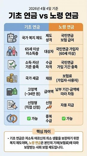 기초연금과 노령연금의 차이