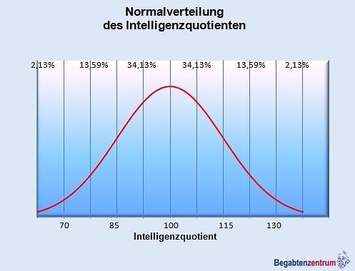 Hochbegabung