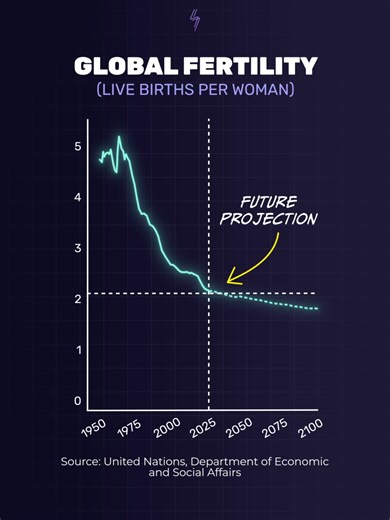 Trends in Global Fertility Rates from 1950 to 2024