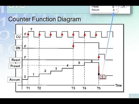 LD 20 - COUNTER UP in RSLogix 5000 - Easy PLC Programming Tutorials for Beginners