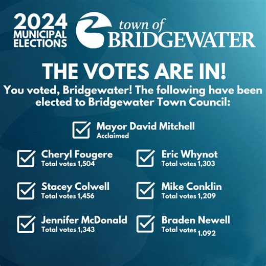 📣 NOVA SCOTIA MUNICIPAL ELECTION - ELECTION FOR BRIDGEWATER TOWN COUNCIL The 2024 Nova Scotia Municipal Election concluded with the close of polls at 7 p.m. local time on Saturday, October 19, 2024. ELECTORAL RESULTS The unofficial results from the Town of Bridgewater Returning Office are as follows: MAYOR David MITCHELL was acclaimed as Mayor of the Town of Bridgewater. TOWN COUNCIL The results for the candidates competing for the six Town Council seats in the Town of Bridgewater in the 2024 M