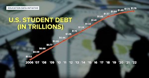 Americans drowning in student debt struggle to add monthly payments back into their budgets