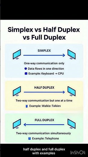 Simplex: One-way street 🚦 | Half Duplex: Walkie-talkie mode 🎙 | Full Duplex: Real-time talk 🔁