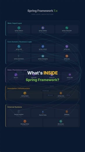 Spring Framework Architecture Explained in 30 Seconds! 🚀 #SpringFramework #Java #Shorts