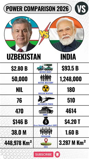 Uzbekistan 🇺🇿 VS India 🇮🇳 Military 2026