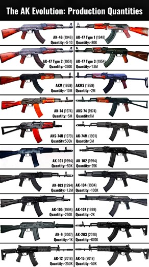 Evolution of Most Produced Iconic Russian Kalashnikov AK #military #ak47 #shorts