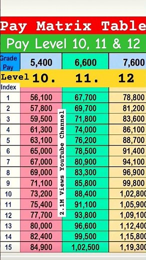 Pay Matrix Table 7th 10, 11 & 12 #paymatrix #matrixtable7thpaycpc