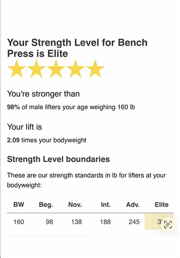 #gym #fyp 335lbs bench PR (2/21/26) 175lbs more than me, stronger then 98% of men weighing 160lbs. (2.1x) Bench has gone up nearly 100lbs over the past 4ish months. It’s been a strange few months that led up to this point but i’m greatful because it allowed me to become a better person and grow as a more mature human.