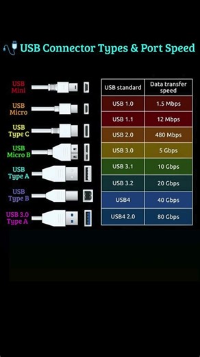 USB Connector Types & Port Speed
