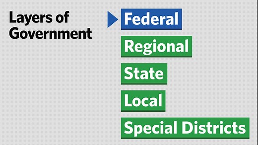 Understanding the Structure of Urban Planning in the U.S.