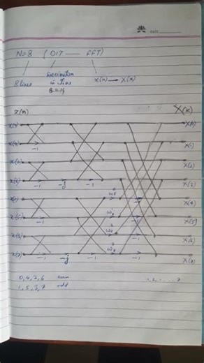 Fast Fourier Transforms
