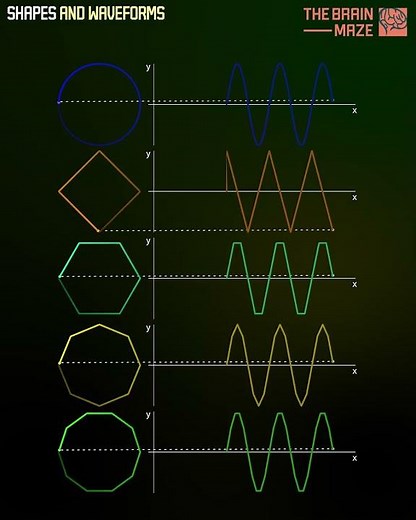 Shapes and Waveforms