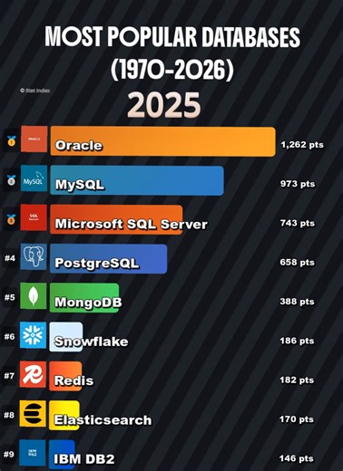 They said Oracle would never lose. PostgreSQL said hold my query 🗄️📈 Full 57-year database history — dBASE, MySQL, MongoDB, Snowflake, all of it. The bar chart race nobody asked for but everyone needed. #databases #postgres #mysql #oracle #mongodb