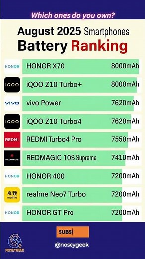 August 2025 Smartphones Battery Ranking