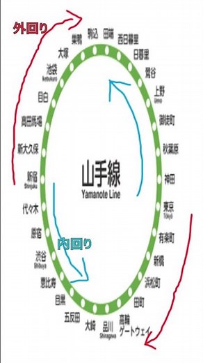 山手線の 外回り、内回りとは？