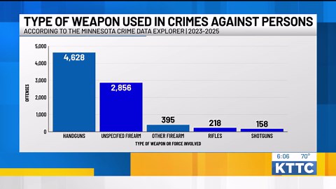 DIGGING DEEPER: Minnesota gun violence by types of firearms