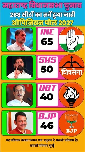 🔥🗳️ Maharashtra Election Opinion Poll 2029: 288-Seat Political Shock! MVA Crosses 158, BJP at 102 😱