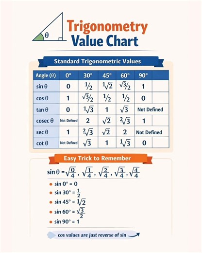 Trigonometry value chart | #class10 #lifeisbutadream #education #maths #shorts