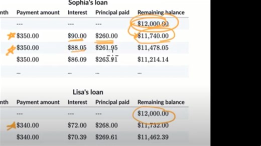 Amortization schedules and time to pay off